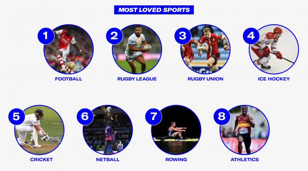 Wilts and Gloucestershire Standard: Most Loved Sports. Credit: Sports Direct